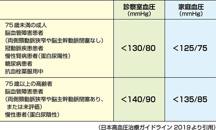 高血圧の降圧目標について