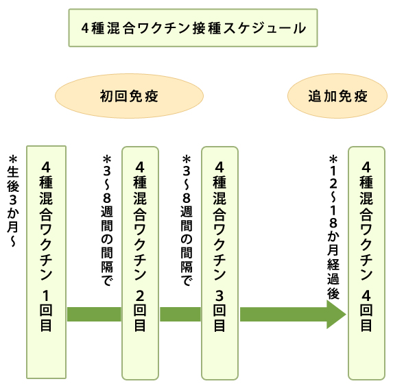 四種混合ワクチンイメージ