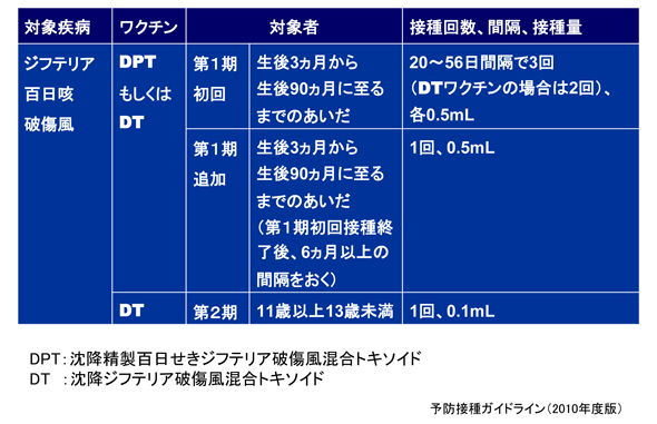 二種混合ワクチン接種スケジュール